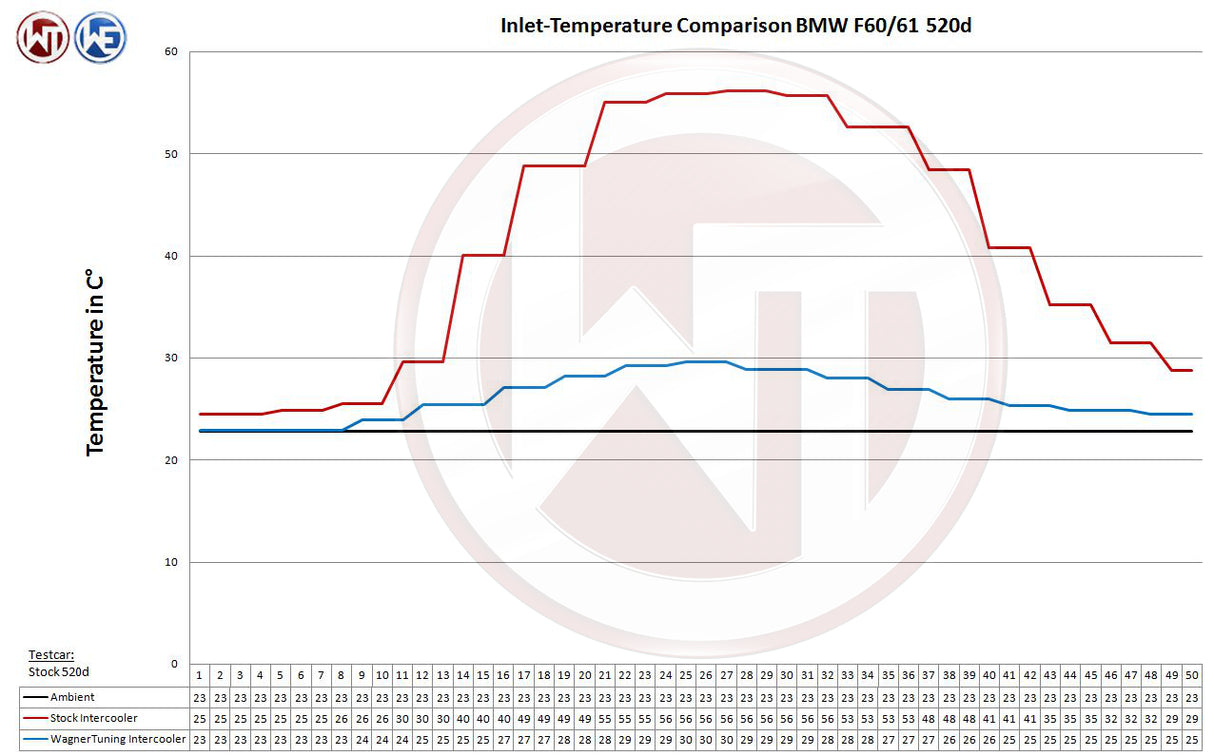 WAGNER TUNING Performance Intercooler Kit for BMW 740i