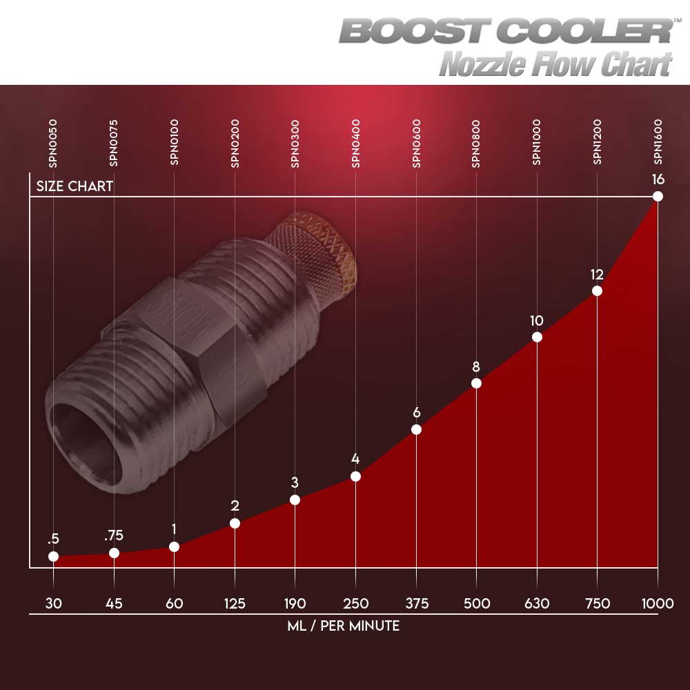 SNOW PERFORMANCE Water Injection Nozzle, Size 10 - 630ml