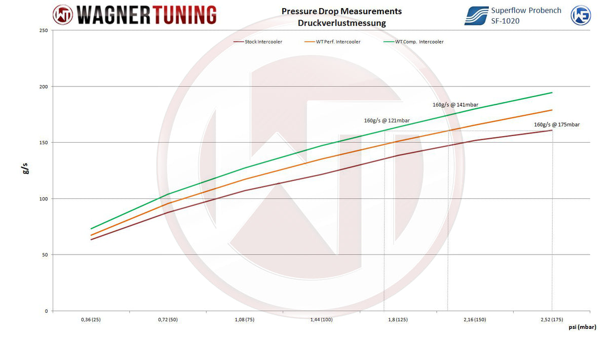 WAGNER TUNING Competition Intercooler Kit for Audi 1.4TSI