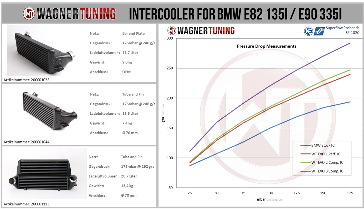 WAGNER TUNING Competition Intercooler Kit EVO 3 for BMW 135i